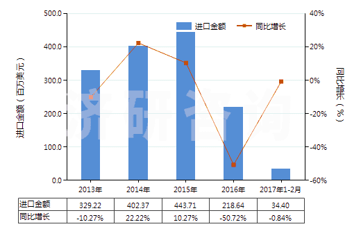 2013-2017年2月中國鈷礦砂及其精礦(HS26050000)進(jìn)口總額及增速統(tǒng)計(jì) 2013-2017年2月中國鈷礦砂及其精礦(HS26050000)進(jìn)口總額及增速統(tǒng)計(jì)